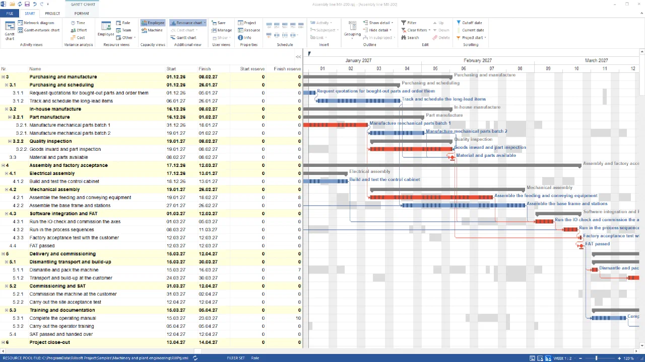 Gantt chart of Assembly line MX-200, January to April 2027, critical path in red from batch 1 part manufacture via goods inward inspection, feeding and conveying equipment, IO check and process run-in to the factory acceptance test with the customer; finish reserve almost everywhere 0, 8 for the feeding and conveying equipment, 7 for dismantling; fixed milestones materials and parts available, FAT passed, SAT passed