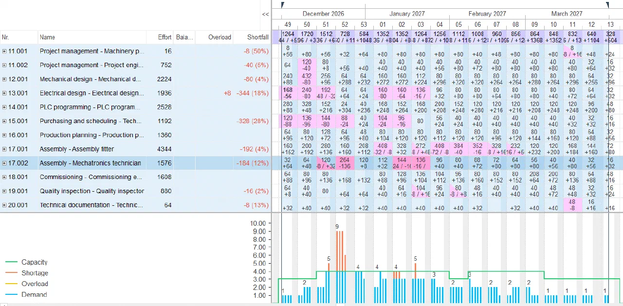 Capacity view by role in the Machinery and plant engineering portfolio before the shift: twelve roles with effort and shortfall in hours, weekly scale from week 49/2026 to week 13/2027. Assembly – Mechatronics technician is selected with 1,576 hours of effort and 184 hours of shortfall (12 %); demand in weeks 3 to 5 is 136, 96 and 80 hours. Below, the chart of the role with demand, capacity and shortfall