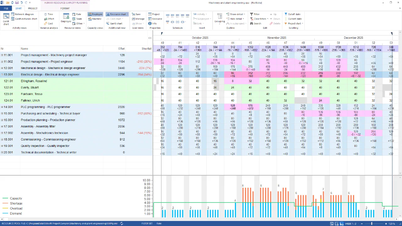 Human resource capacity planning by role, October to December 2026, week 1:2, in hours: shortfall −784 (34 %) electrical design, −312 (33 %) purchasing, −224 (7 %) mechanical design, −216 (20 %) project engineer, −144 (15 %) mechatronics; electrical design expanded with four people, below its chart with demand up to 8 against capacity 4