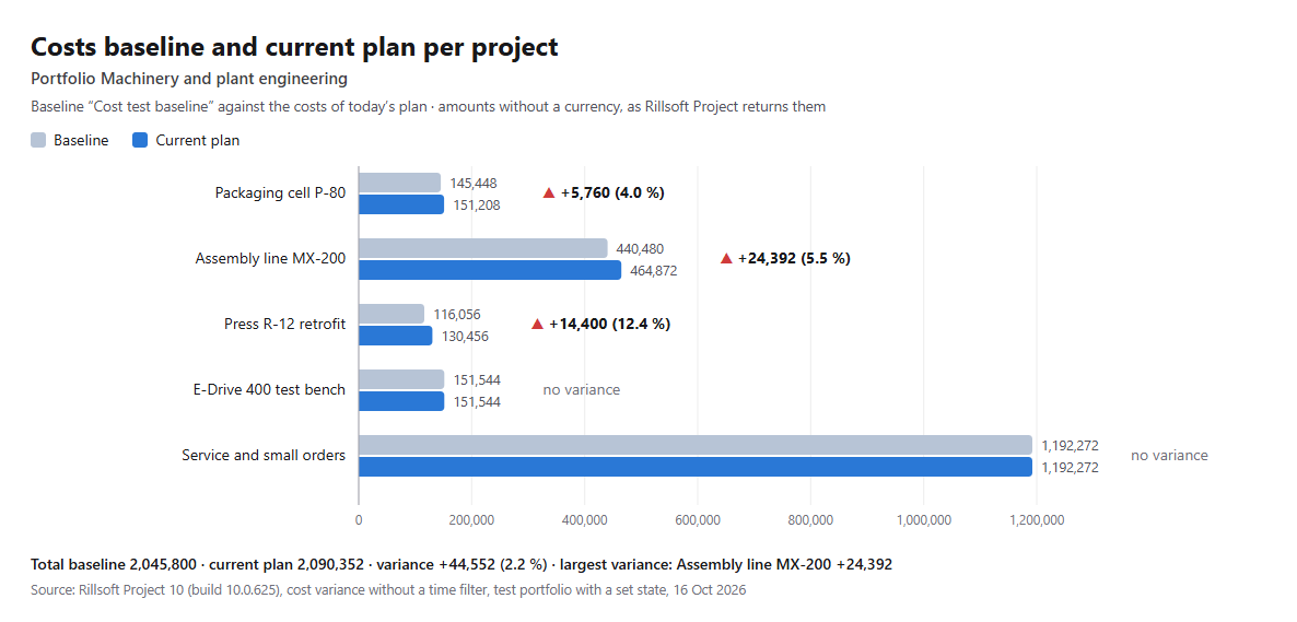 Bar chart "Costs baseline and current plan per project", portfolio Machinery and plant engineering: per project a light baseline bar and a blue current plan bar on one axis up to 1,200,000; P-80 145,448 to 151,208 (+5,760, 4.0 %), MX-200 440,480 to 464,872 (+24,392, 5.5 %), R-12 116,056 to 130,456 (+14,400, 12.4 %), E-Drive 400 and Service without a variance; footer total baseline 2,045,800, current plan 2,090,352, +44,552 (2.2 %)