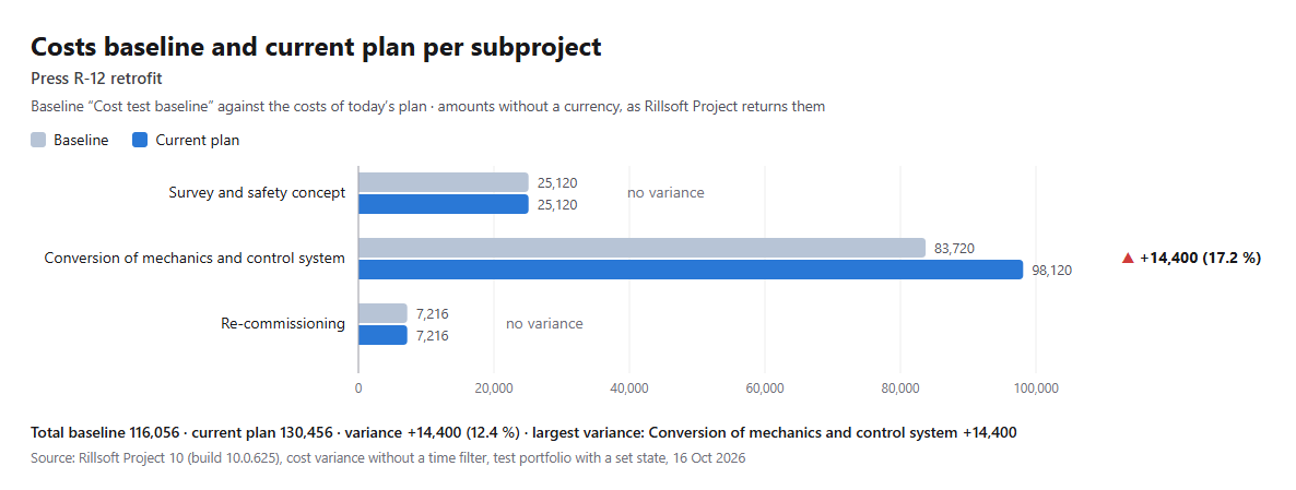 Bar chart "Costs baseline and current plan per subproject" for the Press R-12 retrofit: Survey and safety concept 25,120 to 25,120, Conversion of mechanics and control system 83,720 to 98,120 (+14,400, 17.2 %), Re-commissioning 7,216 to 7,216