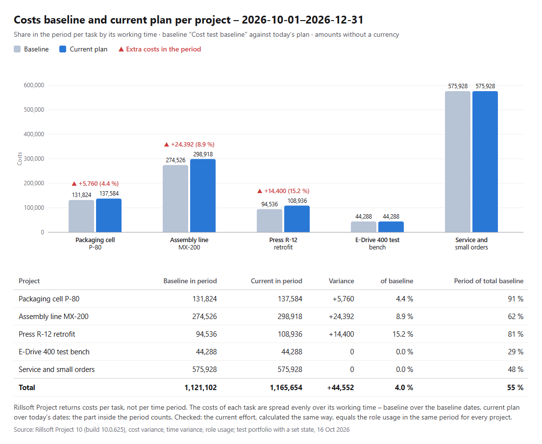 Column chart "Costs baseline and current plan per project – 2026-10-01–2026-12-31", portfolio Machinery and plant engineering: per project a light baseline column and a blue current plan column; P-80 131,824 to 137,584 (▲ +5,760, 4.4 %), MX-200 274,526 to 298,918 (▲ +24,392, 8.9 %), R-12 94,536 to 108,936 (▲ +14,400, 15.2 %), E-Drive 400 44,288 and Service 575,928 without a variance; table with total 1,121,102 to 1,165,654, +44,552 (4.0 %), period 55 % of the total baseline