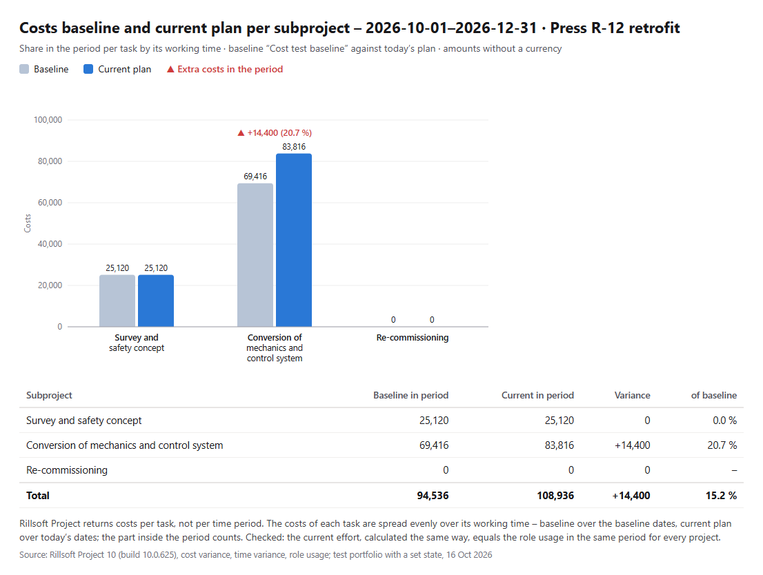 Column chart "Costs baseline and current plan per subproject" for the Press R-12 retrofit in the same period: Survey and safety concept 25,120 to 25,120, Conversion of mechanics and control system 69,416 to 83,816 (▲ +14,400, 20.7 %), Re-commissioning 0 (after the period)
