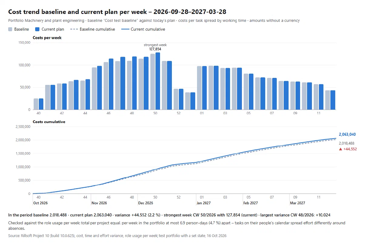 Cost trend baseline and current plan per week, portfolio Machinery and plant engineering, 2026-09-28 to 2027-03-28: on top a light baseline and a blue current plan column per calendar week between about 25,000 and 127,854 (strongest week CW 50), a dip over Christmas; below the cumulative lines, baseline dashed up to 2,018,488, current plan solid up to 2,063,040, gap ▲ +44,552