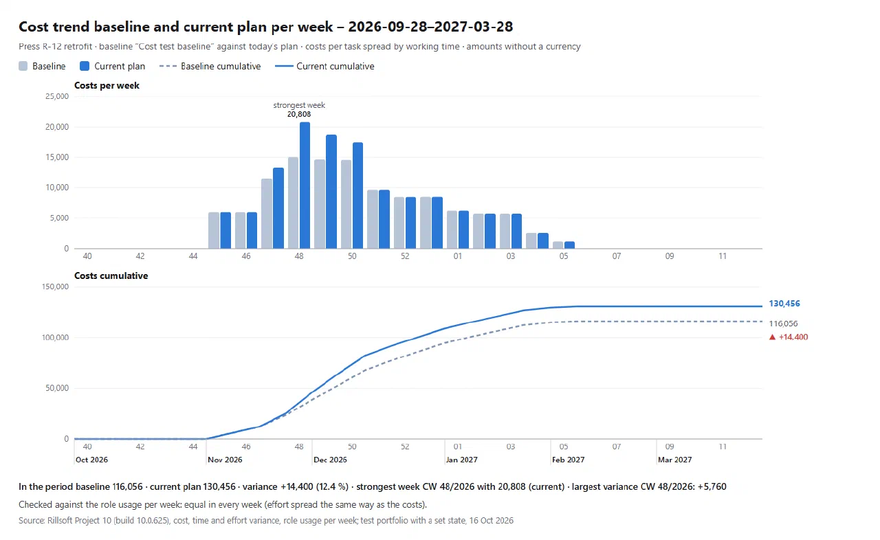 Cost trend baseline and current plan per week for the Press R-12 retrofit: columns from CW 45/2026 to CW 5/2027, current plan above the baseline in CW 47 to 50 (strongest week CW 48 with 20,808); cumulative lines end at 116,056 baseline and 130,456 current, ▲ +14,400
