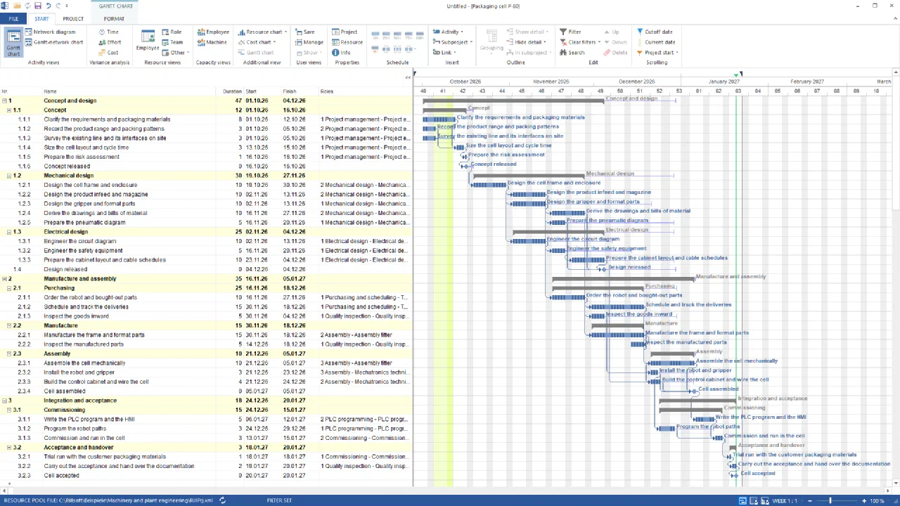 Gantt chart of the packaging cell P-80 created from the description, October 2026 to January 2027: three phases with eight sections, 26 tasks with duration in days and role, dependencies drawn as lines, milestones on 16 October, 4 December, 5 January and 20 January 2027
