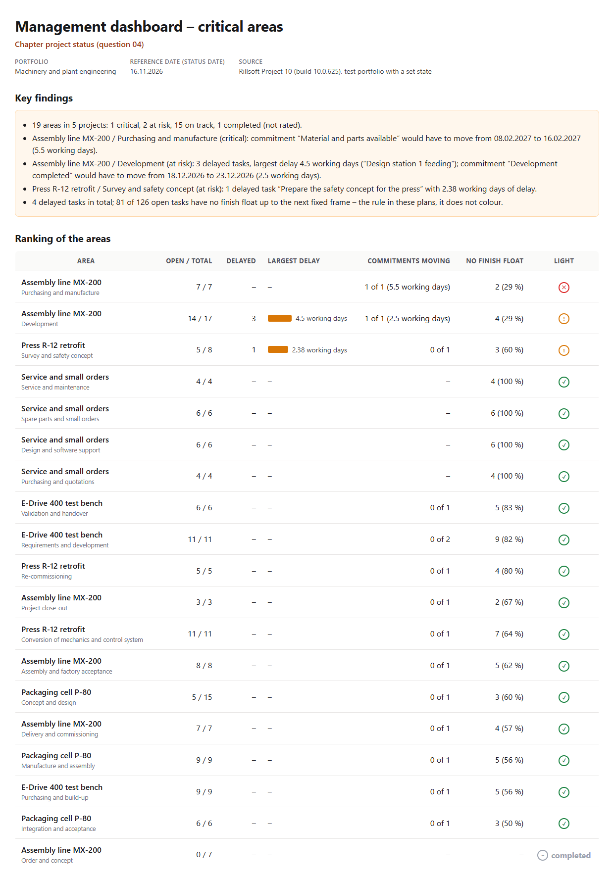 Management dashboard – critical areas, portfolio Machinery and plant engineering, reference date 16 Nov 2026: key findings (19 areas in 5 projects, 1 critical, 2 at risk, 15 on track, 1 completed; Purchasing and manufacture in MX-200 red because the commitment “Material and parts available” moves by 5.5 working days; Development in MX-200 amber with three delayed tasks of up to 4.5 working days; Survey and safety concept in R-12 amber with one delayed task) and the ranking of all 19 areas with bars for the largest delay, commitments, share without finish float and light