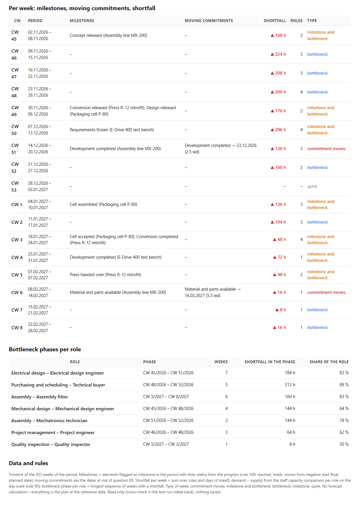 Table per week CW 45/2026 to CW 8/2027 with milestones, moving commitments, shortfall in hours, roles and type, below the bottleneck phases per role with phase, weeks, hours and share, at the end the rules