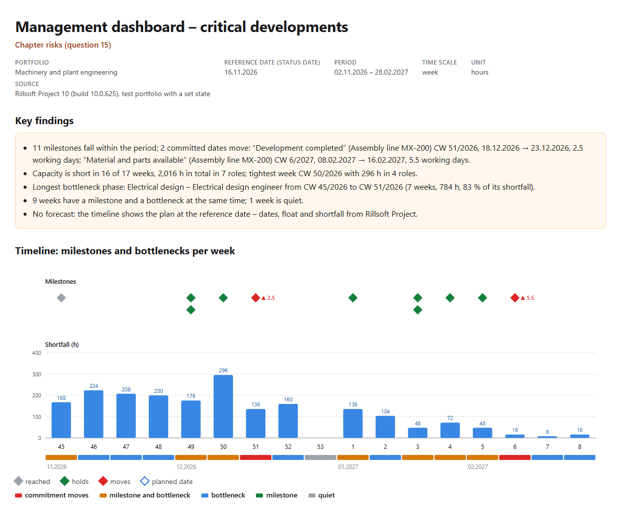 Management dashboard – critical developments, portfolio Machinery and plant engineering, reference date 16 Nov 2026, period 2 Nov 2026 to 28 Feb 2027: key findings (11 milestones, 2 moving commitments in CW 51 and CW 6, 16 of 17 weeks with a bottleneck, 2,016 h in 7 roles, tightest week CW 50 with 296 h, longest phase Electrical design CW 45 to 51) and the timeline with milestone diamonds per week, columns of the shortfall and the colour bar of the week type