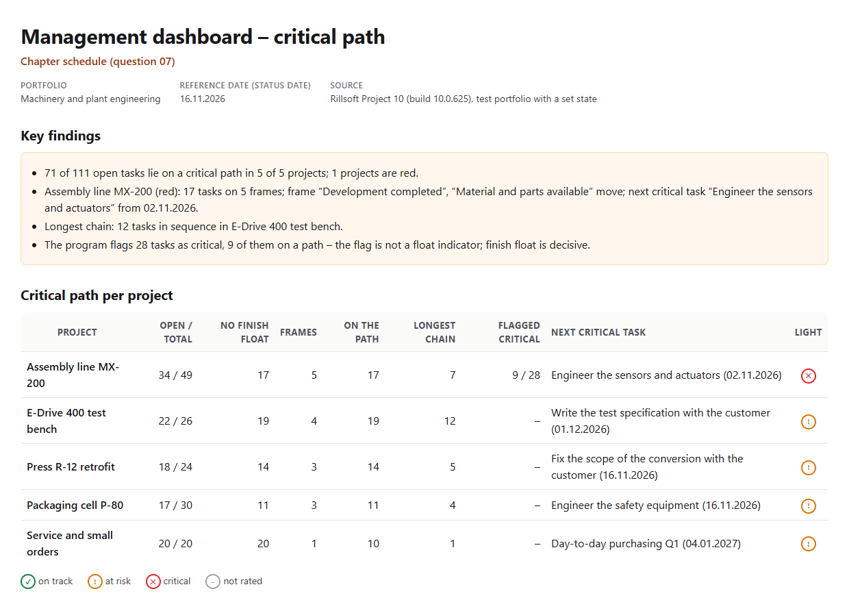 Management dashboard – critical path, portfolio Machinery and plant engineering, reference date 16 Nov 2026: key findings (71 of 111 open tasks on a critical path, one project red; MX-200 with 17 tasks on 5 frames, two frames move, next critical task Engineer the sensors and actuators; longest chain 12 in E-Drive 400; critical flag on 28 tasks, 9 on a path) and the table per project with open, no finish float, frames, on the path, longest chain, flag, next critical task and light