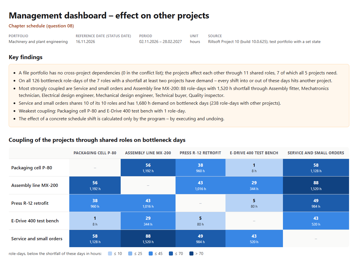 Management dashboard – effect on other projects, portfolio Machinery and plant engineering, reference date 16 Nov 2026, period 2 Nov 2026 to 28 Feb 2027: key findings (no cross-project dependencies in the file portfolio, 11 shared roles, 7 in all projects, 126 bottleneck role-days with at least two projects, strongest pair Service and MX-200 with 88 role-days and 1,520 h) and the blue five by five coupling matrix with role-days and shortfall per cell