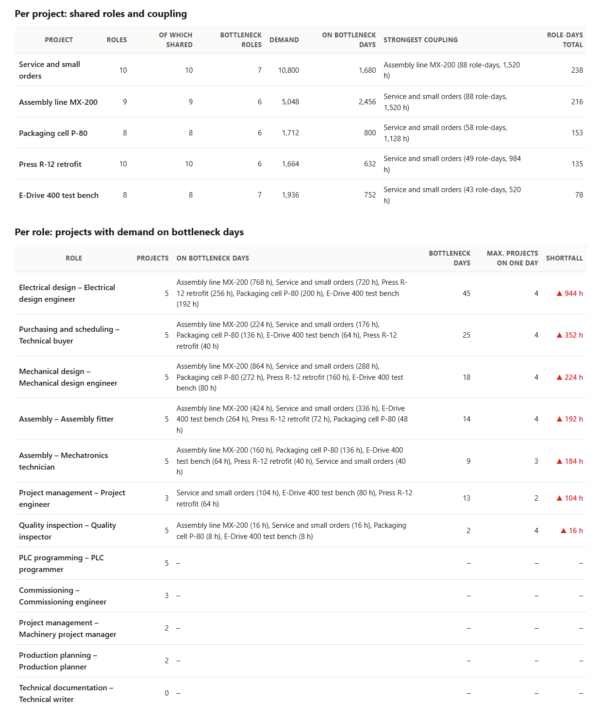 Table per project with roles, shared roles, bottleneck roles, demand, demand on bottleneck days, strongest coupling and role-days in total, below the table per role with projects, projects on bottleneck days with hours, bottleneck days, highest number of projects on one day and shortfall