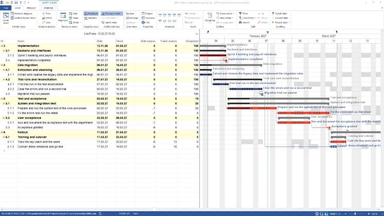 Gantt chart of the ERP module financial accounting, February and March 2027, status date line on 19 February: implementation and data migration 100 % complete, system test of the core processes at 50 % with start reserve −7, likewise negative the fixes (−7), acceptance test (−7), acceptance granted (−9), key user training and cutover rehearsal (−8 each)