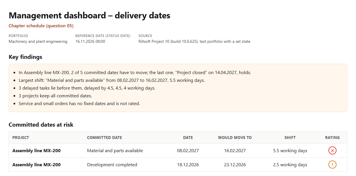 Management dashboard – delivery dates, portfolio Machinery and plant engineering, reference date 16 Nov 2026: key findings (in Assembly line MX-200, 2 of 5 committed dates have to move, the last one on 14 Apr 2027 holds; largest shift “Material and parts available” from 8 Feb to 16 Feb 2027, 5.5 working days; three delayed tasks before them; 3 projects keep all commitments; Service and small orders not rated) and the table of endangered dates with red and amber rating