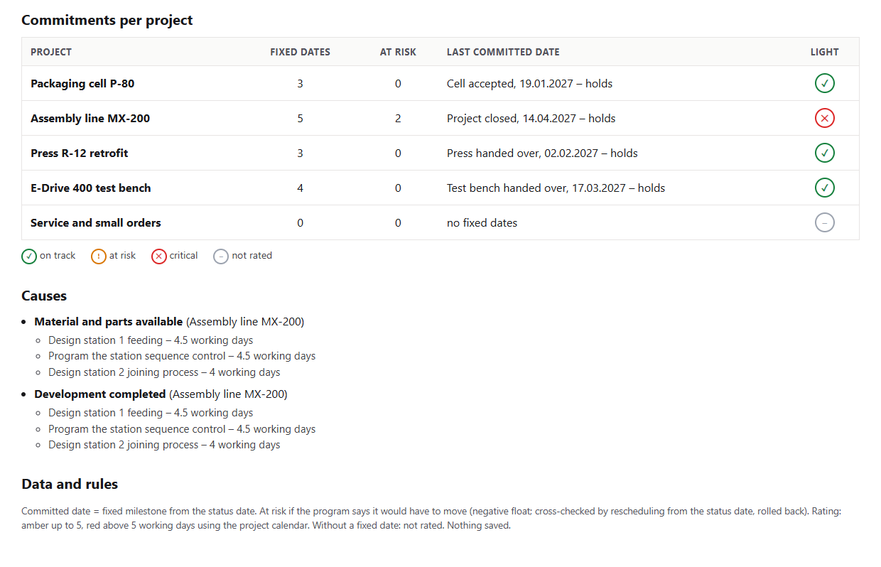 Commitments per project: Packaging cell P-80 3 fixed dates, Assembly line MX-200 5 of which 2 at risk, Press R-12 retrofit 3, E-Drive 400 test bench 4, Service and small orders no fixed dates; the last committed date of each project holds; below, the causes with three delayed tasks per date and the rules