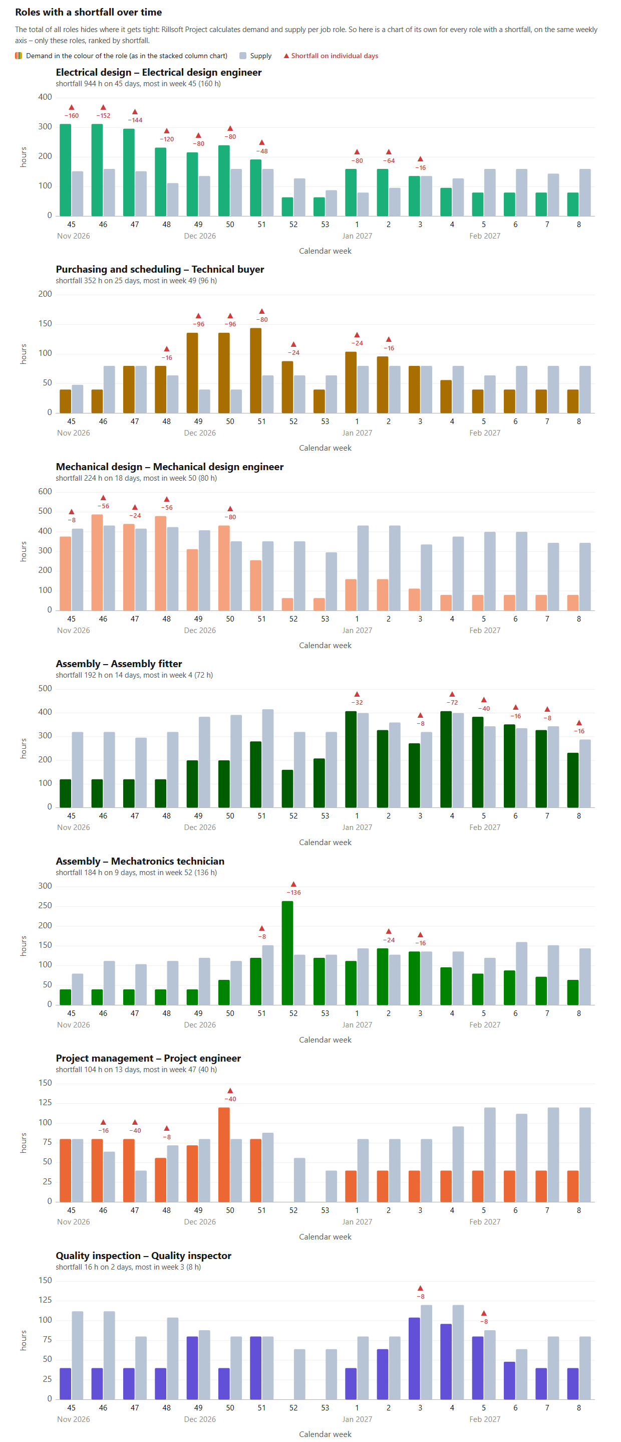 Seven charts one below the other, per role with a shortfall demand (in the colour of the role) and supply (grey) per calendar week from week 45 to week 8 with red marks above the weeks with missing hours: electrical design (944 hours, shortfall weeks 45 to 51 and 1 to 3, up to 160 hours per week), purchasing and scheduling (352), mechanical design (224), assembly fitter (192, weeks 1 to 8), mechatronics technician (184, 136 of them in week 52), project engineer (104) and quality inspector (16)