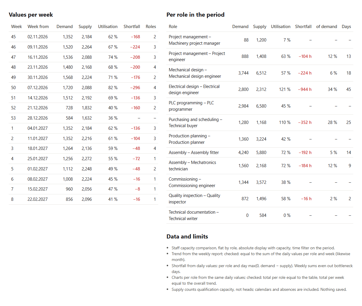 Tables of the report: per calendar week demand, supply, utilisation, shortfall and number of roles affected; per role demand, supply, utilisation, shortfall in hours and as a percentage of demand, and days – most of all electrical design with 944 hours on 45 days, purchasing and scheduling with 352 hours on 25 days