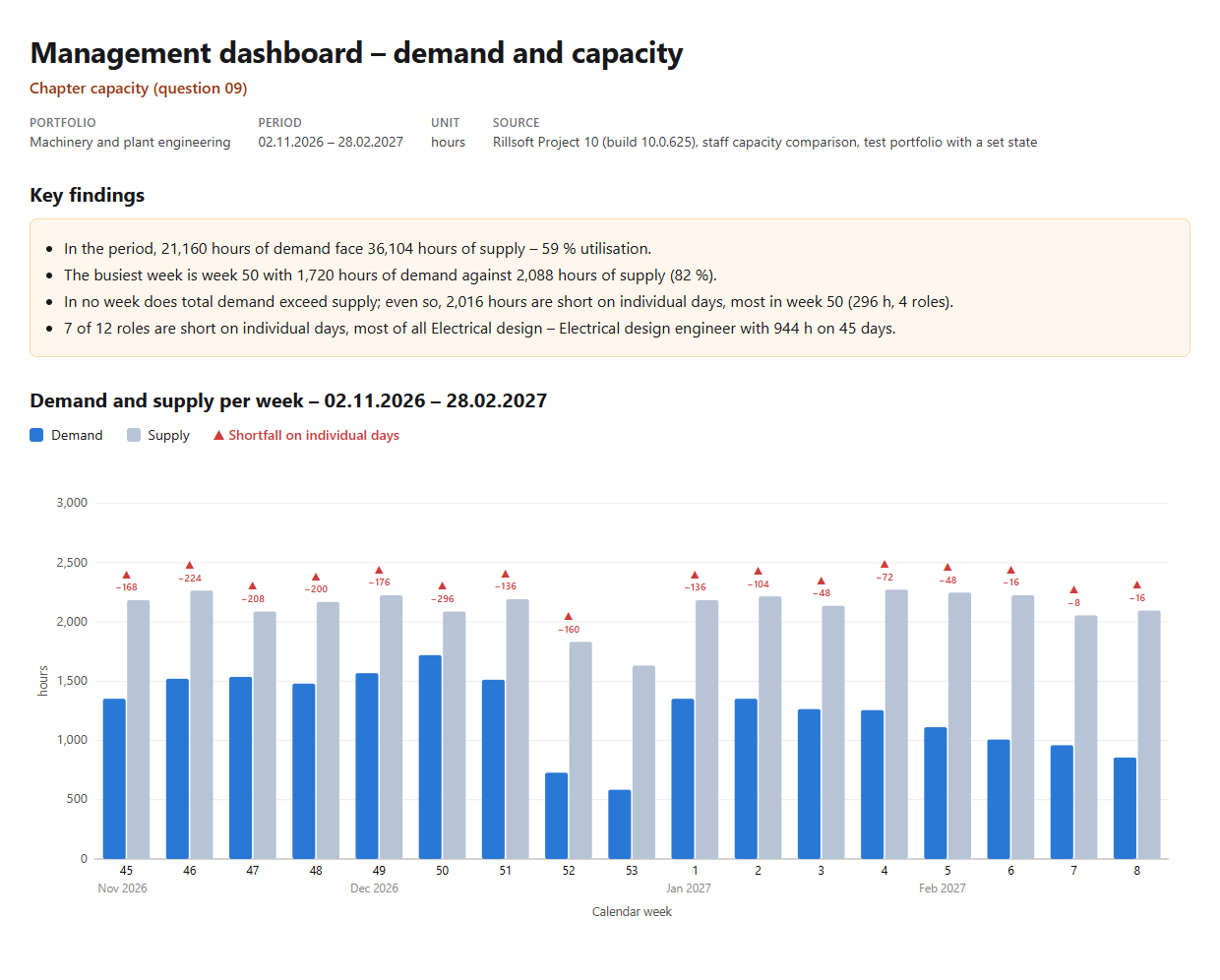 Management dashboard – demand and capacity, portfolio Machinery and plant engineering, 2 Nov 2026 – 28 Feb 2027 in hours: key findings (21,160 hours of demand against 36,104 hours of supply, 59 % utilisation; busiest week 50 with 1,720 against 2,088 hours; in no week demand above supply, 2,016 hours short on individual days, most in week 50 with 296; 7 of 12 roles short) and the chart with a blue demand column and a grey-blue supply column per calendar week from week 45 to week 8, red marks with missing hours above 16 weeks