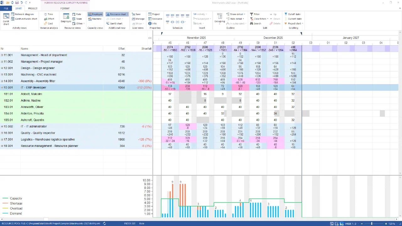 Human resource capacity planning by role in the Marshworks 2027 portfolio, eight weeks from 2 November 2026, in hours: IT – ERP developer expanded with five people, week 46 demand 258 and shortfall −138; Assembly fitter in December at 528, 632 and 768 hours with shortfall; below the ERP developer chart with demand 9 against capacity 3 in week 46