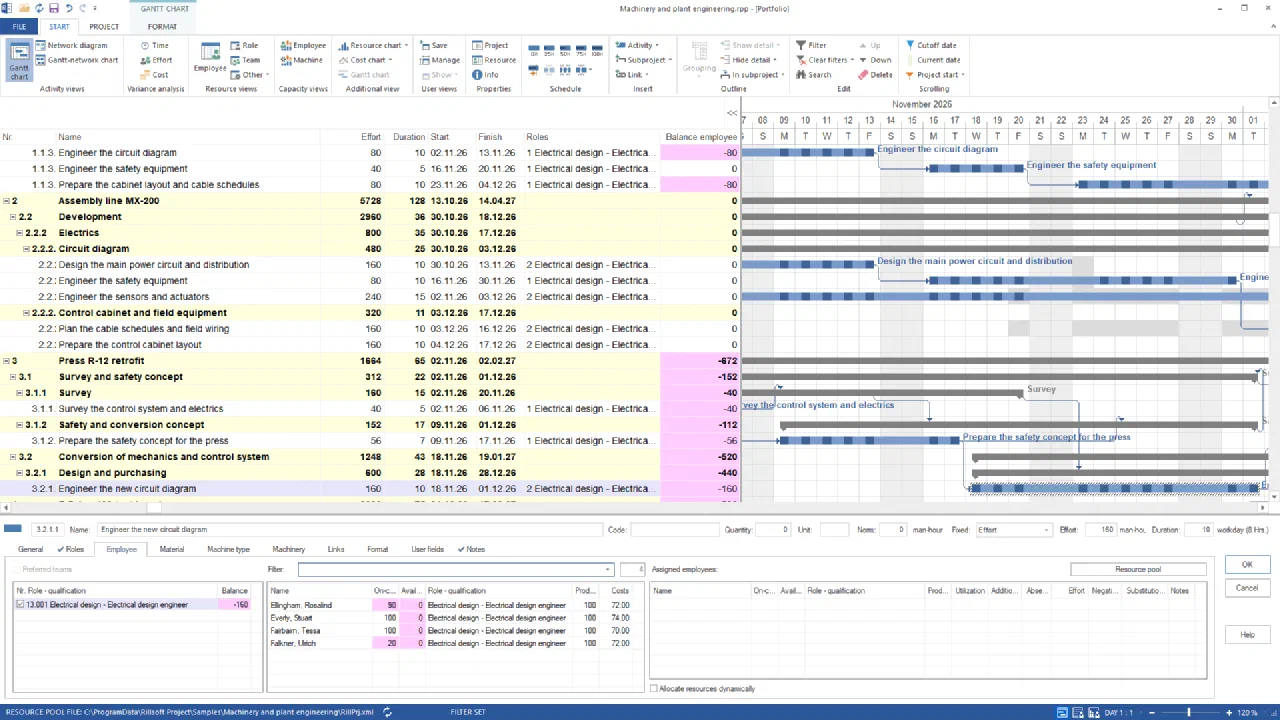 Gantt chart of the machinery portfolio after the Assign staff wizard, electrical design tasks only, November 2026: Assembly line MX-200 with balance 0, open remain circuit diagram and cabinet layout of Packaging cell P-80 (−80 each) and survey (−40), safety concept (−56) and Engineer the new circuit diagram (−160) in Press R-12 retrofit; below the Employee tab of Engineer the new circuit diagram with Ellingham, Everly, Fairbairn and Falkner, all with availability 0
