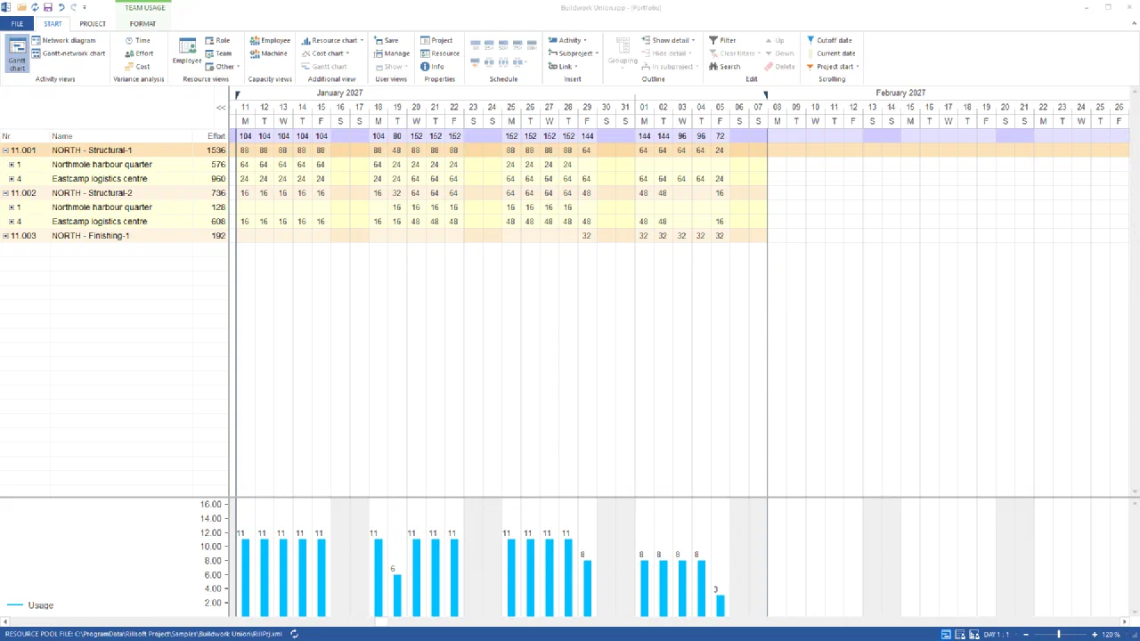 Team usage by team and project in the Buildwork Union portfolio, 11 January to 5 February 2027, in hours per day: NORTH – Structural-1 with 1536 hours, of which Northmole harbour quarter 576 and Eastcamp logistics centre 960, 88 hours a day; NORTH – Structural-2 with 736 hours, of which Northmole 128 and Eastcamp 608; NORTH – Finishing-1 from 29 January; below the chart of Structural-1 with eleven people per working day