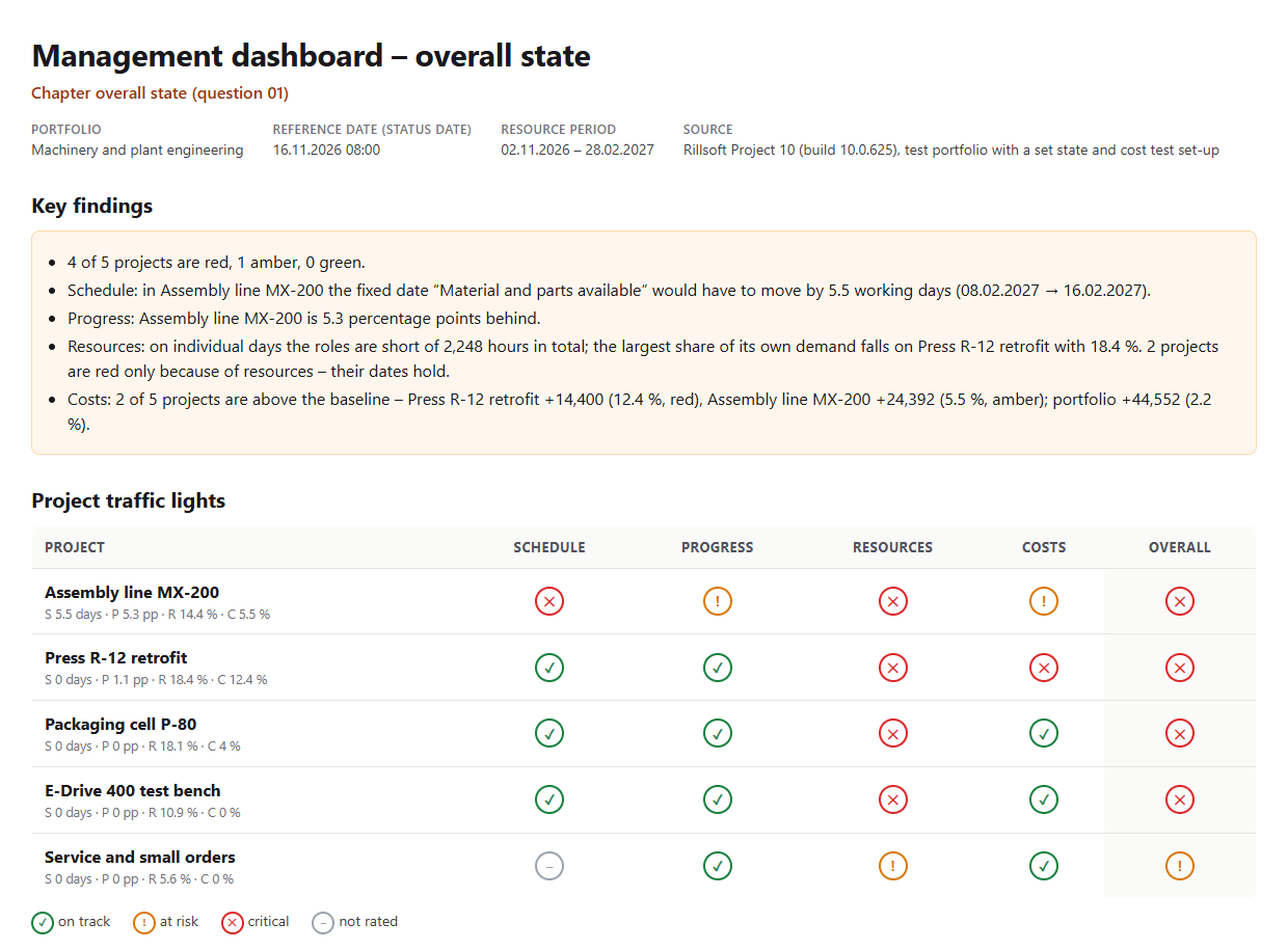 Management dashboard – overall state, portfolio Machinery and plant engineering, reference date 16 Nov 2026: five key findings (4 of 5 projects red, 1 amber; Assembly line MX-200 would have to move “Material and parts available” by 5.5 working days; MX-200 is 5.3 percentage points behind; 2,248 hours shortfall of the roles, largest share Press R-12 retrofit with 18.4 %; costs: R-12 +14,400 (12.4 %, red), MX-200 +24,392 (5.5 %, amber), portfolio +44,552) and the traffic light table with schedule, progress, resources, costs and overall: MX-200 red on schedule and resources, amber on progress and costs; R-12 red on resources and costs; P-80 and E-Drive 400 red on resources only; Service and small orders amber