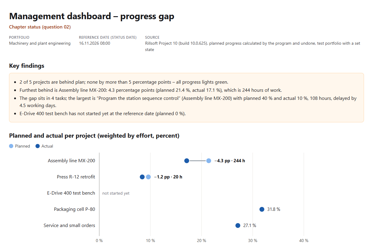 Management dashboard – progress gap, portfolio Machinery and plant engineering, reference date 16 Nov 2026: key findings (2 of 5 projects behind, all green; MX-200 4.3 percentage points, 244 hours; largest task Program the station sequence control; E-Drive 400 not started) and a dumbbell per project with a light planned dot and a dark actual dot: MX-200 17.1 to 21.4 %, R-12 8.4 to 9.6 %, Service 27.1 %, P-80 31.8 %