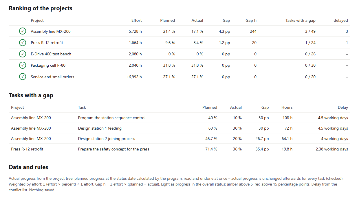 Ranking of the projects with traffic light, effort, planned, actual, gap in percentage points and hours, tasks with a gap and delayed tasks; below, the four tasks with a gap from 108 to 19.8 hours with delay in working days