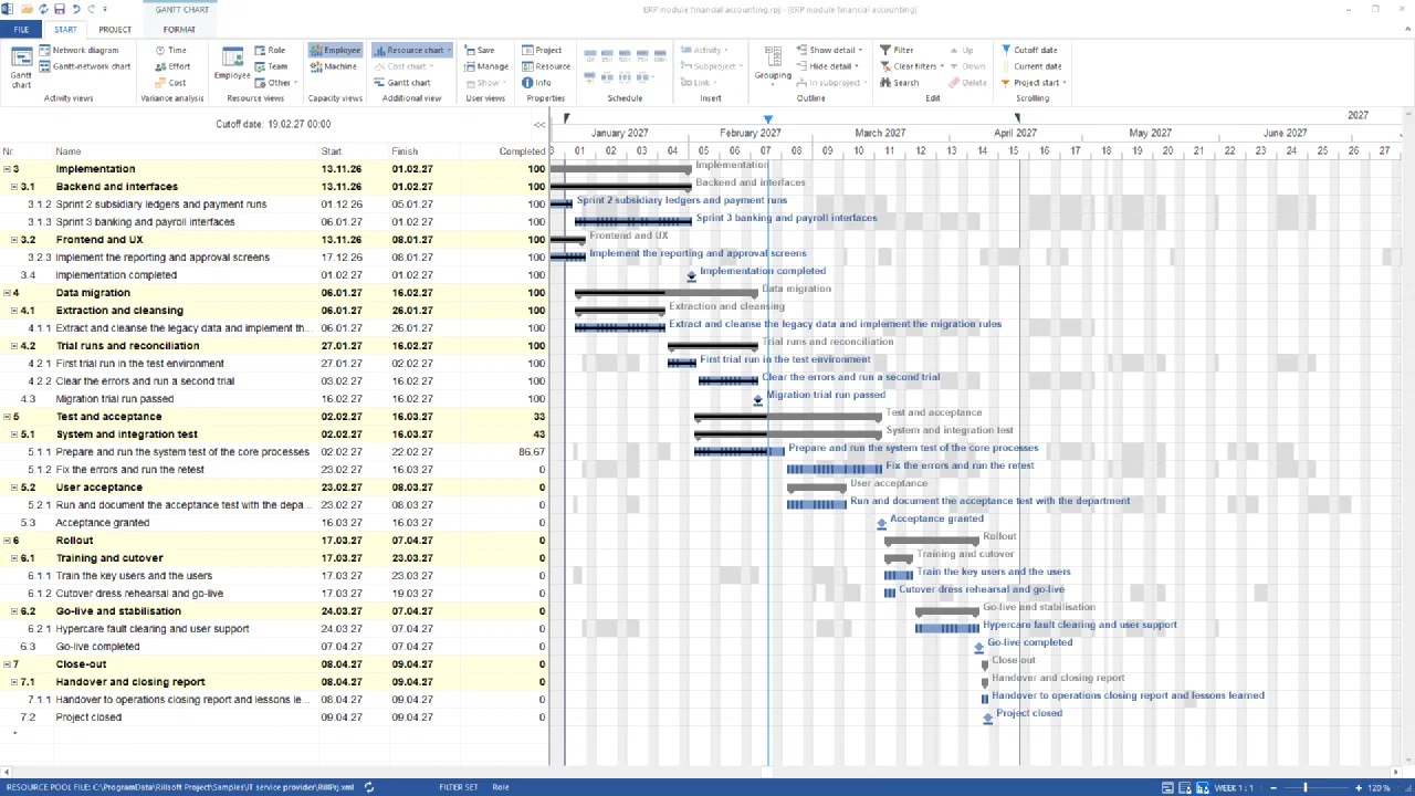 Gantt chart of the ERP module financial accounting from January 2027 with the status date line on 19 February: implementation and data migration 100 % complete, test and acceptance at 33 % with the system test at 86.67 %, rollout and close-out at 0; go-live on 7 April, project closed on 9 April 2027