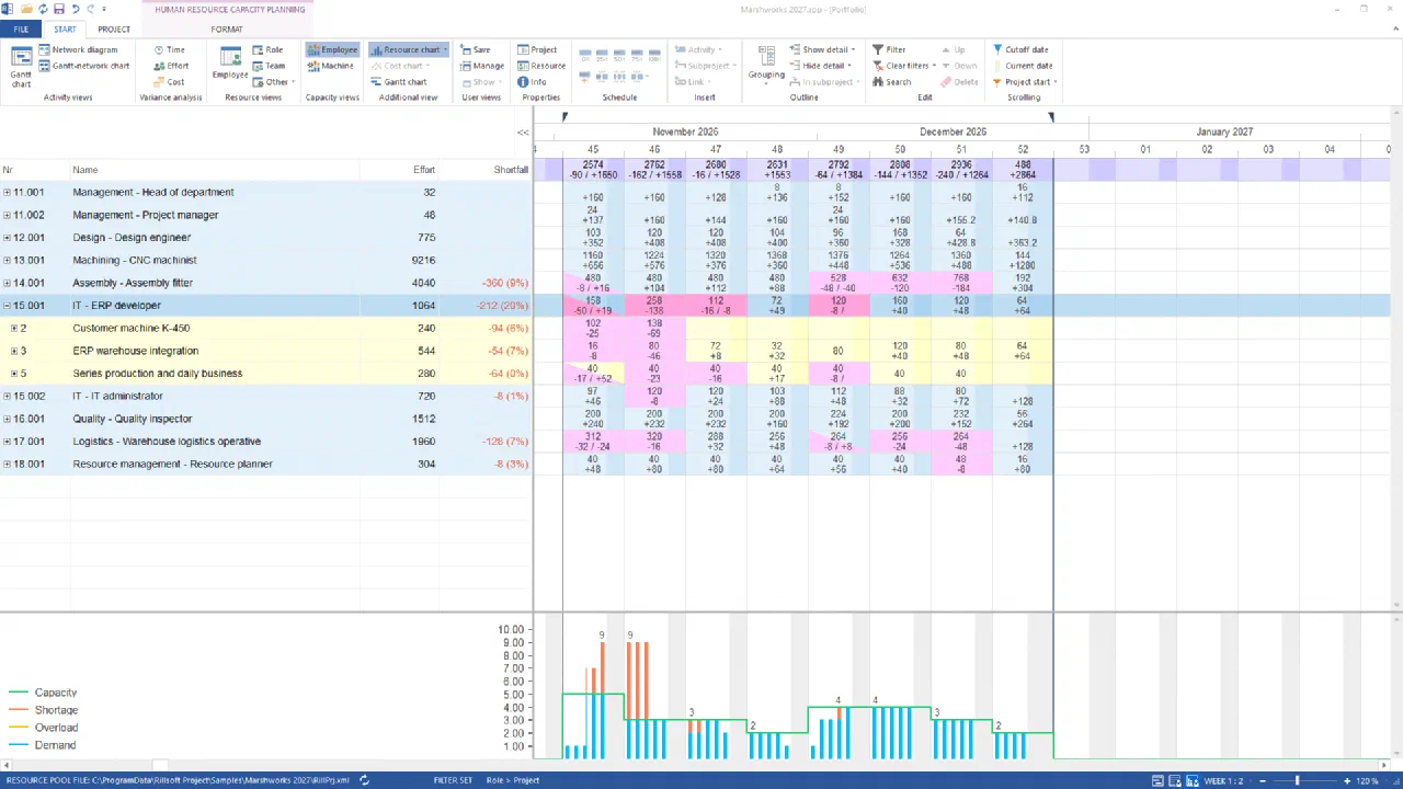 Human resource capacity planning by role and project in the Marshworks 2027 portfolio, November and December 2026, in hours: IT – ERP developer with week 46 demand 258 and shortfall −138, below it the customer machine K-450 (138), ERP warehouse integration (80) and series production and daily business (40); assembly fitters in December at 528, 632 and 768 hours; below the ERP developer chart with demand 9 against capacity 3