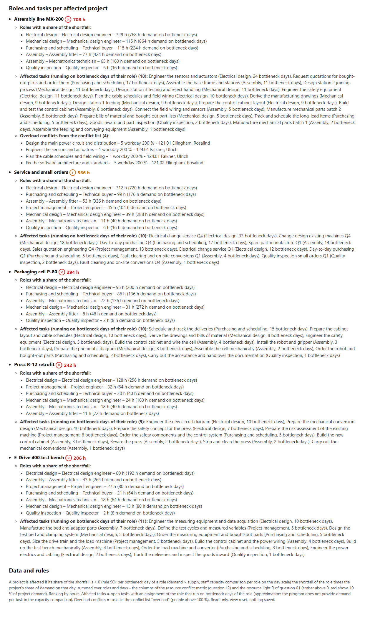 Per affected project the roles with their share of the shortfall and demand on bottleneck days, the affected tasks with role and number of bottleneck days and, for MX-200, the four overload conflicts with conflict text; below, the rules