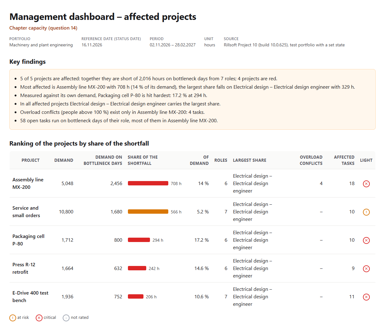 Management dashboard – affected projects, portfolio Machinery and plant engineering, reference date 16 Nov 2026, period 2 Nov 2026 to 28 Feb 2027: key findings (5 of 5 projects affected, 2,016 hours from 7 roles, 4 red; MX-200 most affected with 708 h and 14 percent, Electrical design 329 h; P-80 hit hardest in percent with 17.2; overload conflicts only in MX-200; 58 affected tasks) and the ranking of the five projects with bars, percent, roles, largest share, overload conflicts, tasks and light