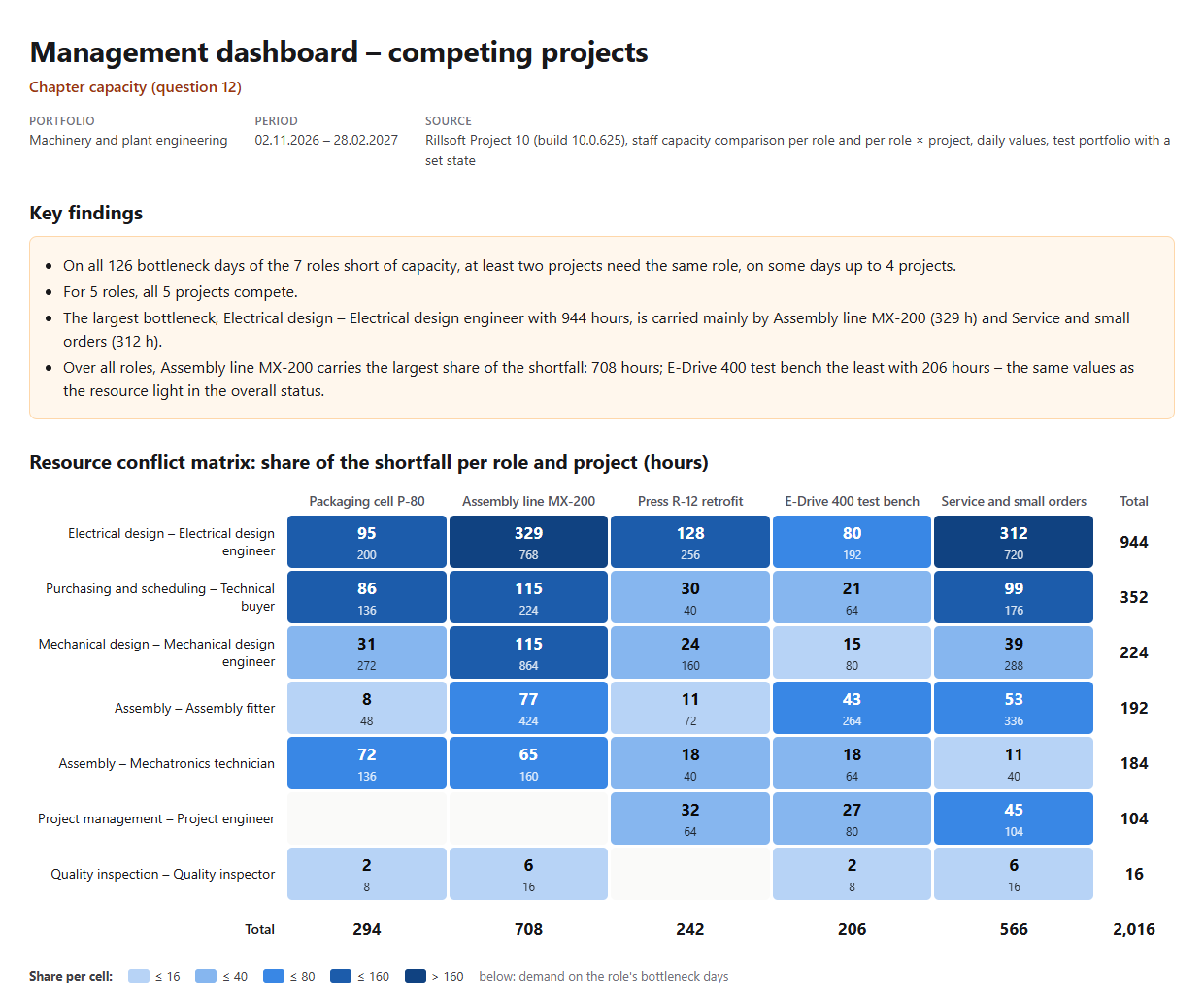Management dashboard – competing projects, portfolio Machinery and plant engineering, 2 Nov 2026 – 28 Feb 2027: key findings and a matrix with seven roles in rows and five projects in columns, cells in blue from light to dark with the share of the shortfall and, small, the demand on bottleneck days; Electrical design: Packaging cell P-80 95, Assembly line MX-200 329, Press R-12 retrofit 128, E-Drive 400 test bench 80, Service and small orders 312 hours; column totals 294, 708, 242, 206, 566, total 2,016