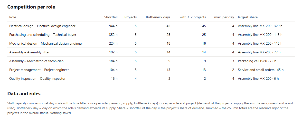 Table of competition per role: shortfall, number of competing projects, bottleneck days, of which with at least two projects, highest number of projects on one day and the project with the largest share – Assembly line MX-200 for five roles; below, the rules
