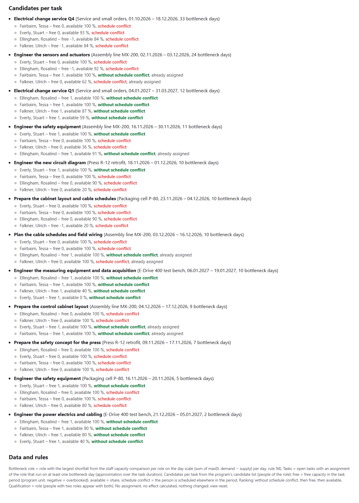 Candidates per task: for each of the twelve tasks the four people of the role with free capacity, availability in percent, schedule conflict in red or without schedule conflict in green and already assigned; below, the rules with the note that nothing is assigned and no effect is calculated