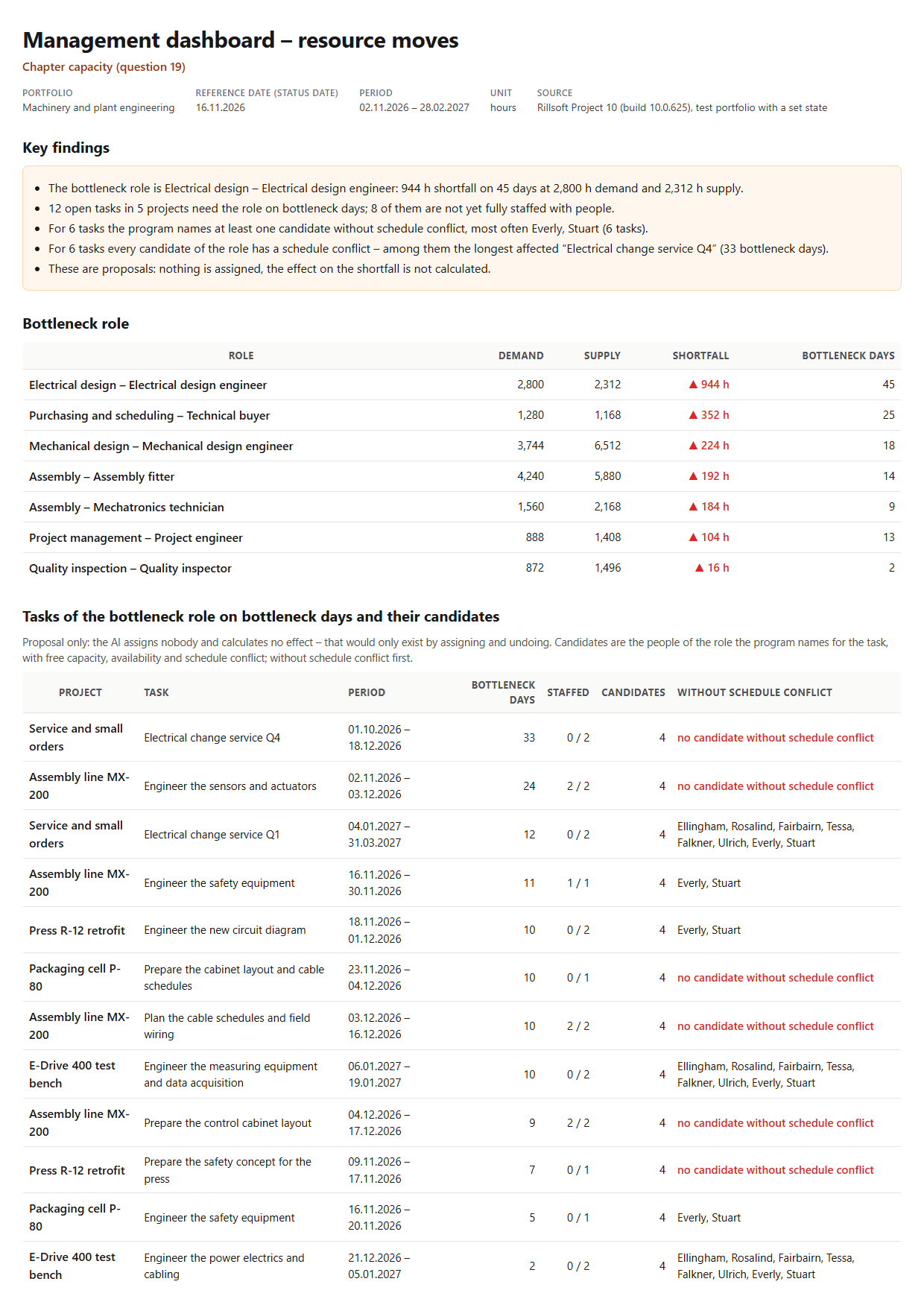 Management dashboard – resource moves, portfolio Machinery and plant engineering, reference date 16 Nov 2026, period 2 Nov 2026 to 28 Feb 2027: key findings (bottleneck role Electrical design with 944 h shortfall on 45 days, 12 tasks in 5 projects, 8 not fully staffed, 6 with a candidate without schedule conflict, 6 without), the table of the seven roles with a shortfall and the table of the twelve tasks with period, bottleneck days, staffing, candidates and the names without schedule conflict