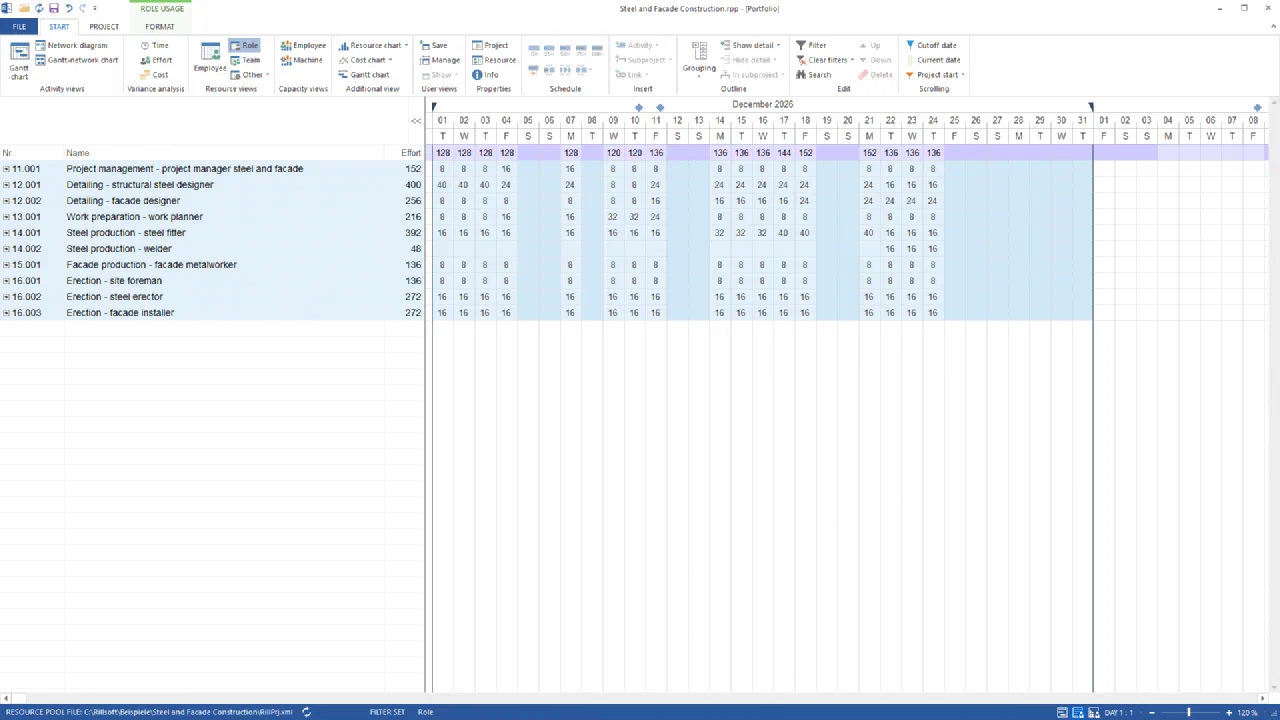 Rillsoft Project, role usage view of the steel and facade construction portfolio, day scale December 2026: totals row with 128 to 152 hours per day, below it ten role rows from 11.001 Project management - project manager steel and facade to 16.003 Erection - facade installer with hours per day and the December total in the effort column