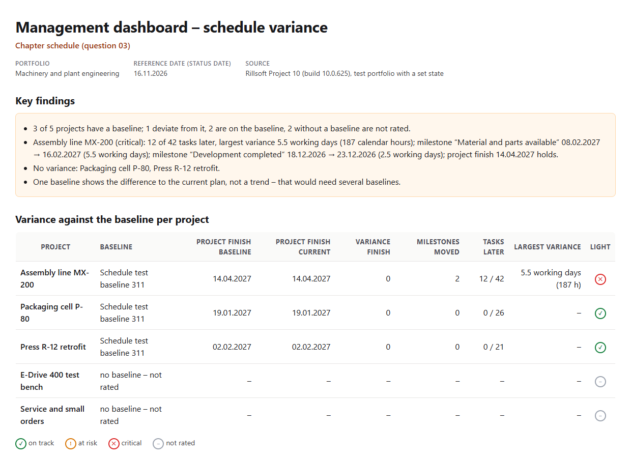 Management dashboard – schedule variance, portfolio Machinery and plant engineering, reference date 16 Nov 2026: key findings (3 of 5 projects with a baseline, MX-200 deviates with 12 of 42 tasks later, up to 5.5 working days, two moved milestones, project finish holds; P-80 and R-12 without variance; two projects without a baseline not rated) and the table per project with baseline, project finish baseline and current, variance, milestones, tasks later, largest variance and light