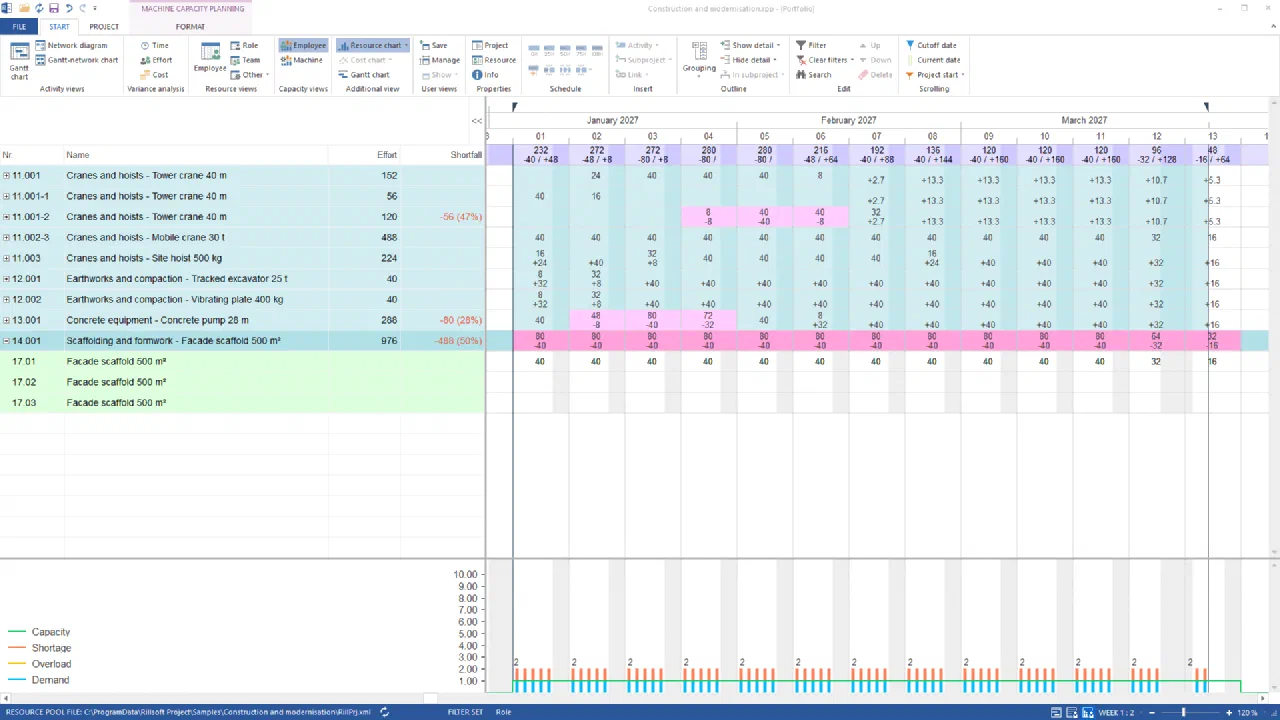 Machine capacity planning by machine type, first quarter 2027, week 1:2: facade scaffold 500 m² with shortfall −488 (50 %) in every week, concrete pump −80 (28 %), tower crane −56 (47 %), mobile crane 30 t without shortfall; below the facade scaffold chart with demand 2 against capacity 1