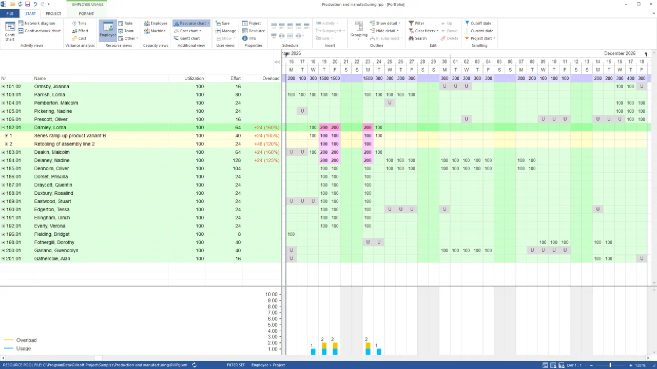 Personnel view in the Production and manufacturing portfolio, 16 November to 18 December 2026 on a daily scale, after Retooling of assembly line 2 has been staffed by name: Darnley, Deakin and Delaney at 200 % on 19, 20 and 23 November, overload column +24 each; Darnley expanded with Series ramp-up product variant B and Retooling of assembly line 2; below her chart with yellow overload