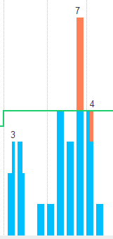 Ausschnitt aus dem Kapazitätsdiagramm von Rillsoft Project: Balken je Woche, Überlast über der Kapazitätslinie in Orange